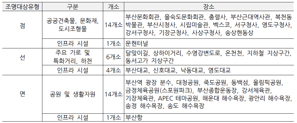 2004년 단계별 실행계획 대상