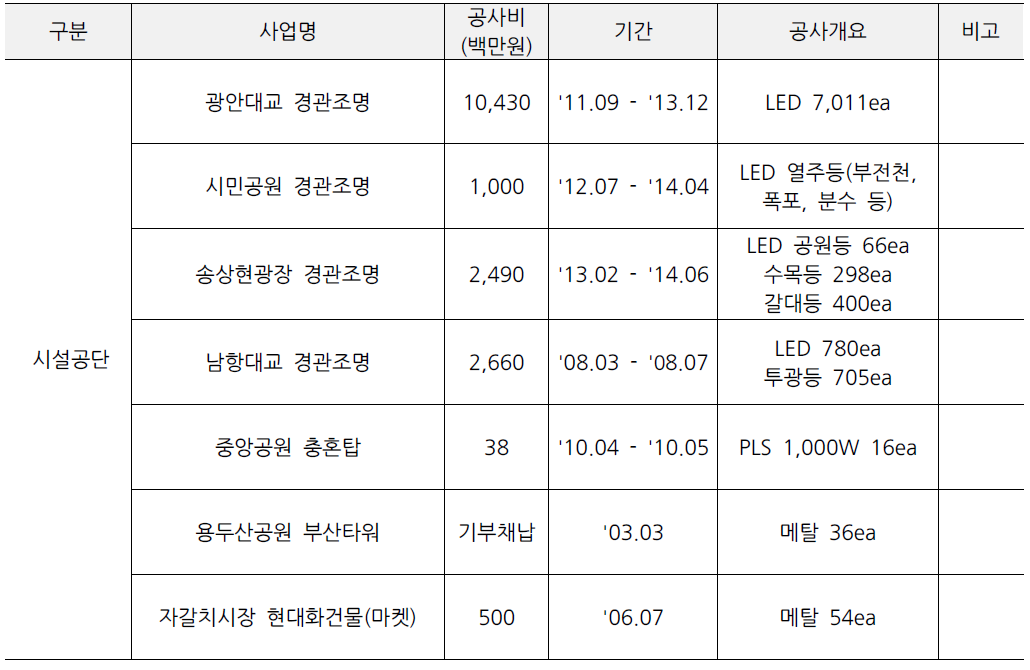 시설공단 경관사업 현황