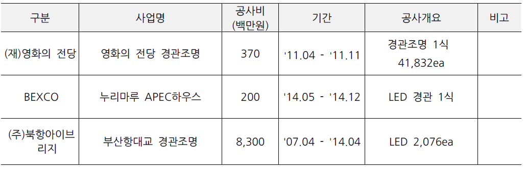 기타기관 경관사업 현황