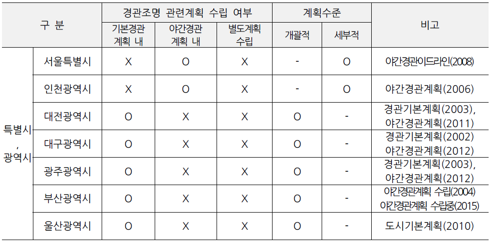 광역지자체 야간경관조명 관련 계획 수립 현황