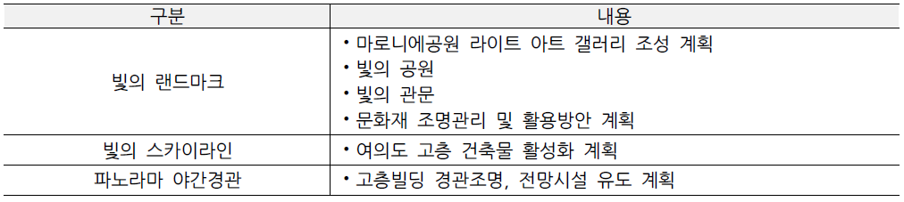 서울시 야간경관 특화요소별 실천과제