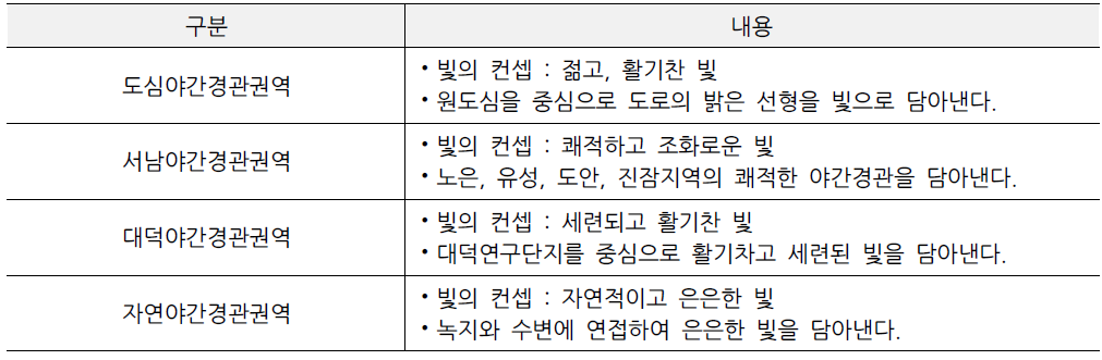 대전시 권역별 빛의 연출발안