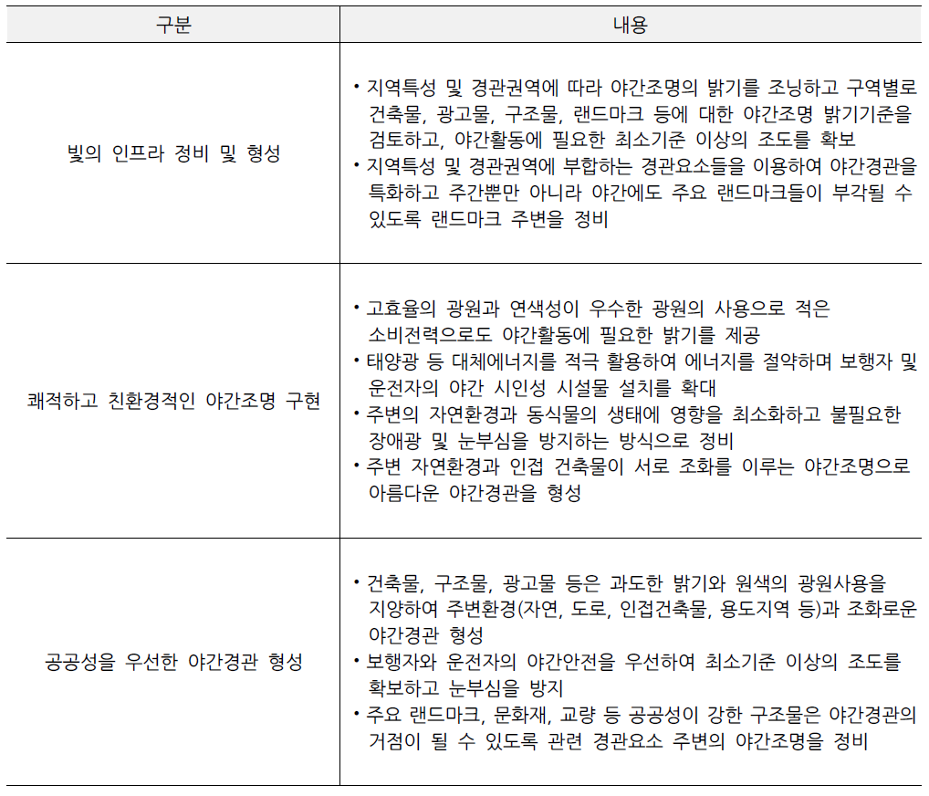 울산시 경관구성요소별 경관계획에서 야간경관 내용