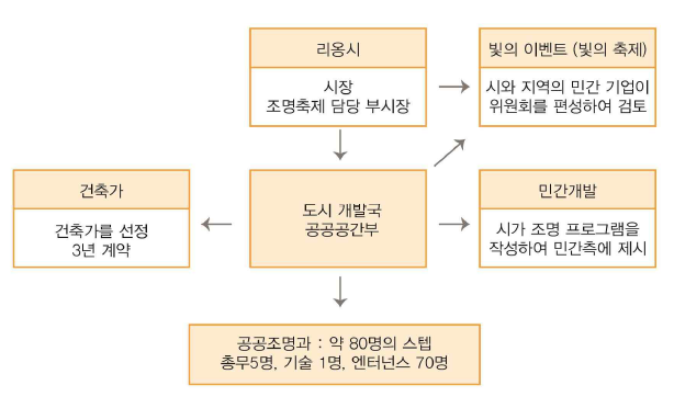 2012리옹 빛 축제 준비 과정부의 약 50여 개소에 각종 이벤트