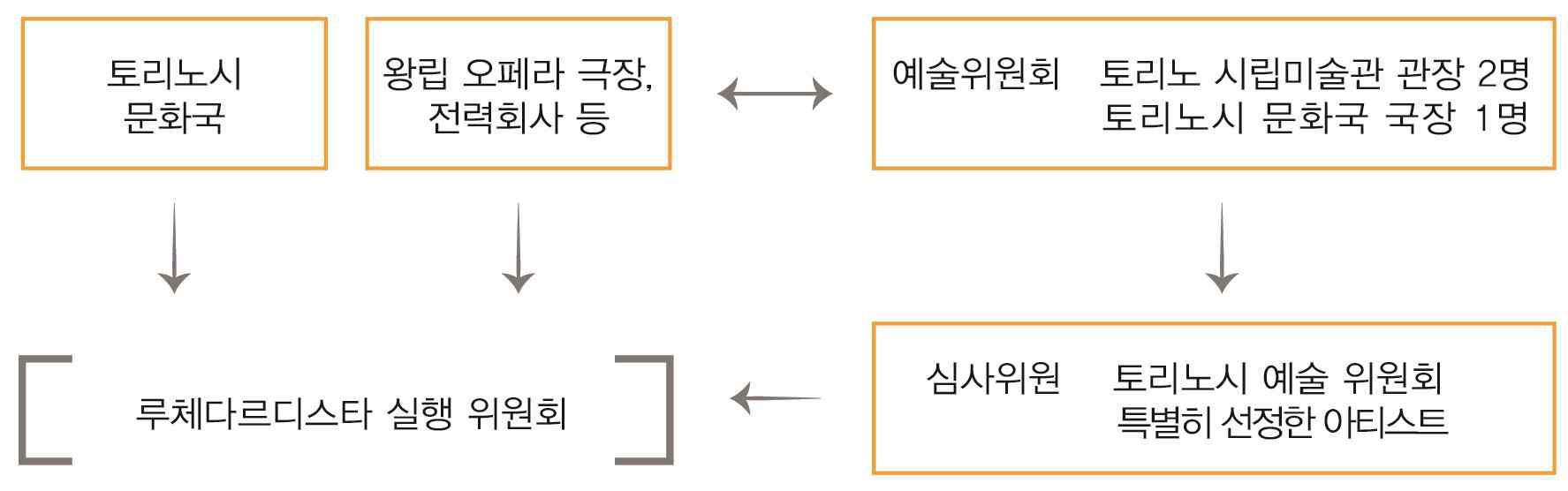 빛의 축제 추진 구조