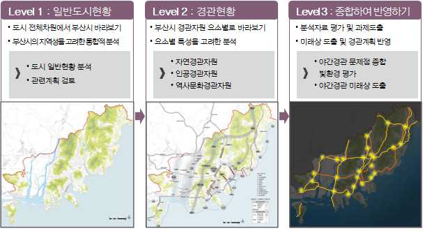 부산시 야간경관계획 기초조사의 목표