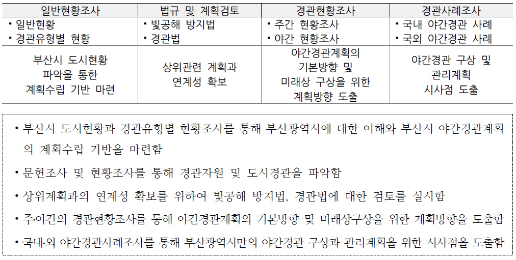 부산시 야간경관계획 기초조사 내용