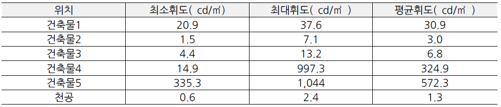 상하이 와이탄 건축물 입면 분석