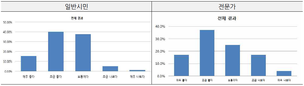 부산시 야간경관에 대한 만족도