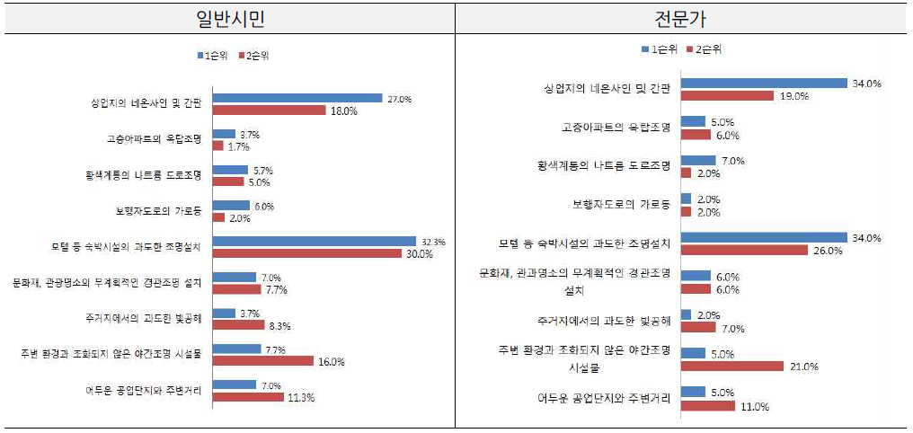 밤 경관을 저해하고 있는 요소