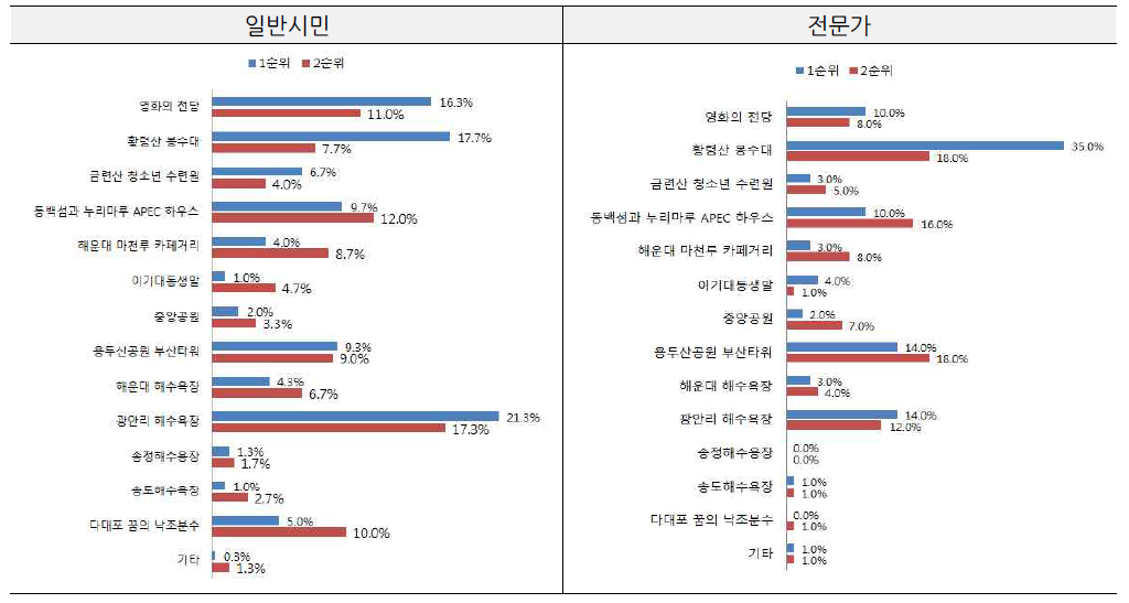 부산시 야간경관 조망 우수 장소