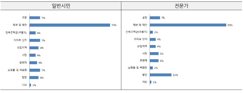 부산시 야간경관 시범사업 공간