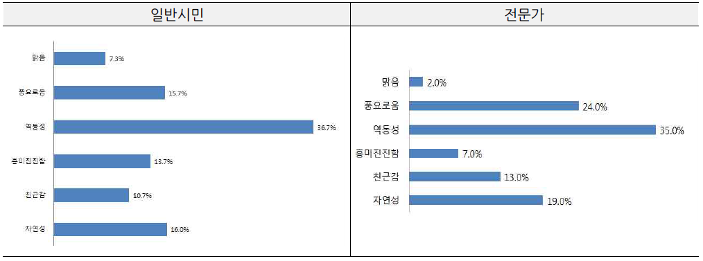 부산시 야간경관 연출 시 적용 희망 이미지