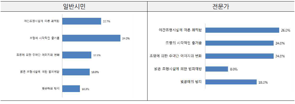 부산시 야간경관 연출 시 고려되어야 하는 요소