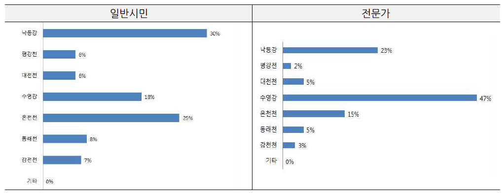 수변 이용제고를 위한 야간경관 연출이 가장 시급한 수변