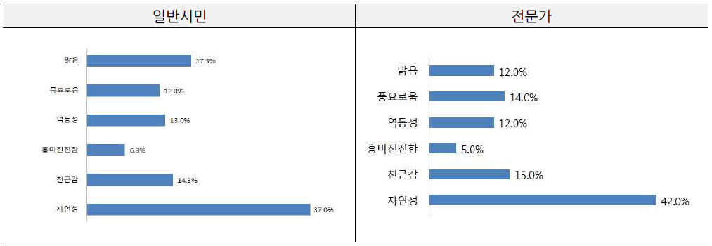 수변경관 연출 시 적용되길 바라는 희망 이미지