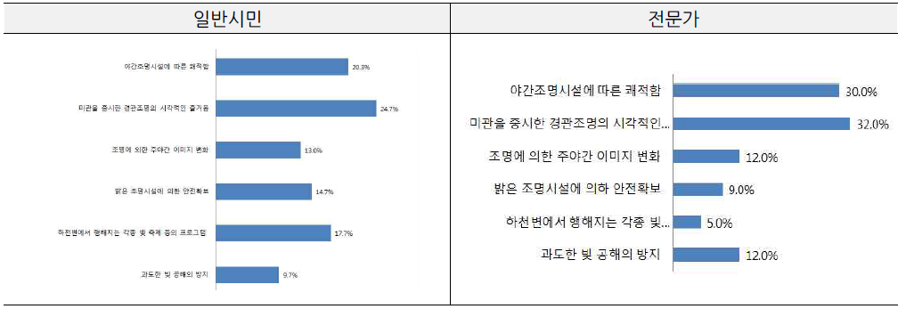 수변경관 연출 시 고려되어야 할 요소