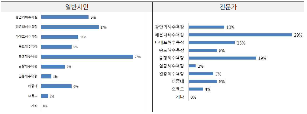 야간경관 연출 시 가장 연출이 시급한 해변