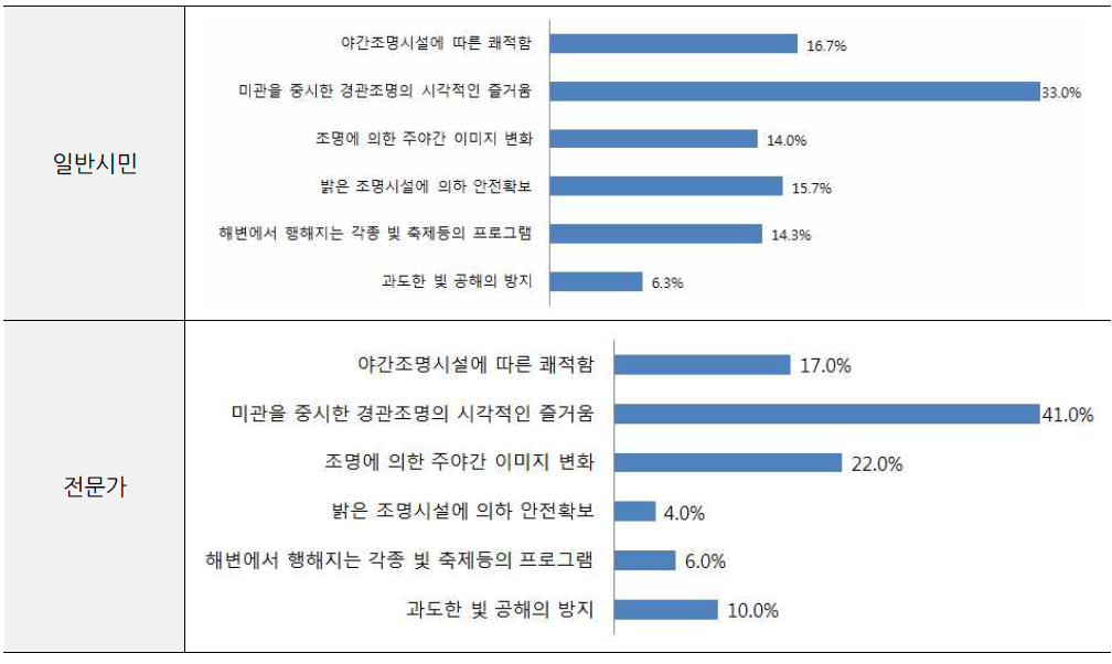 해변경관 연출 시 고려되어야 할 요소