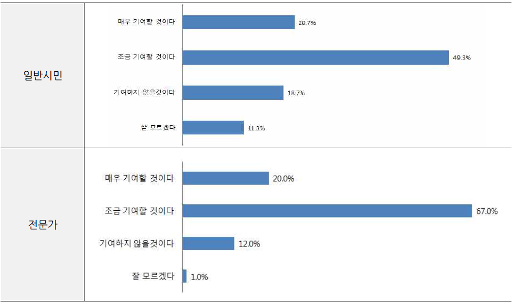 해변경관 연출 시 고려되어야 할 요소