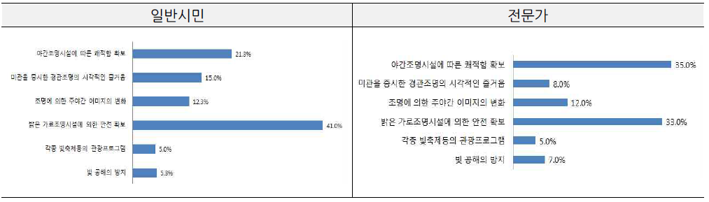 공업단지 야간경관 연출 시 중요하게 고려되어야 할 요소