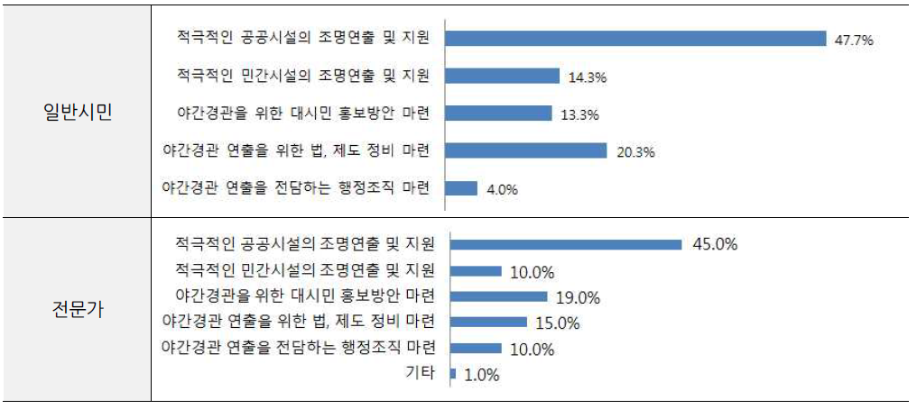 밤 경관 활성화를 위한 필요사항