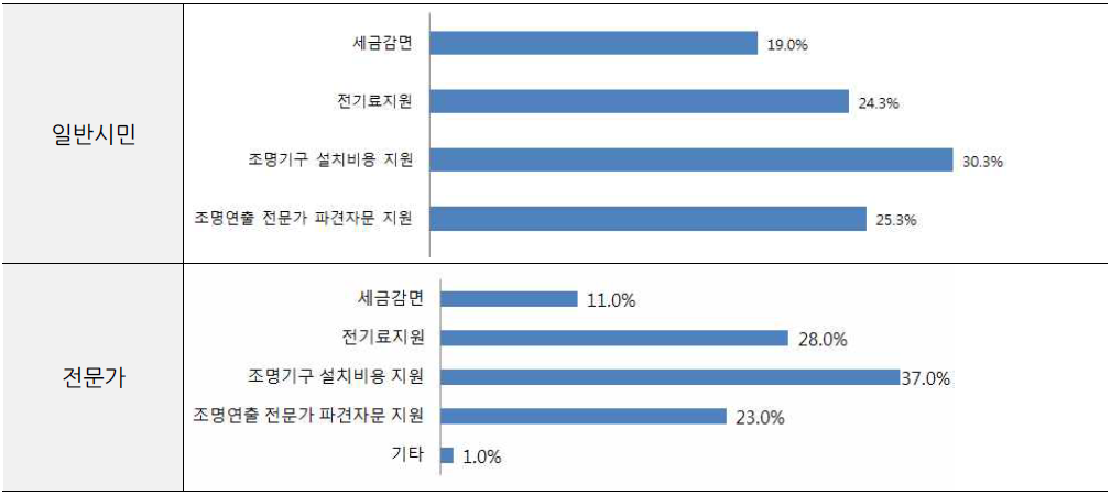 민간시설물의 밤 경관개선 참여증진을 위한 행정기관 장려사항