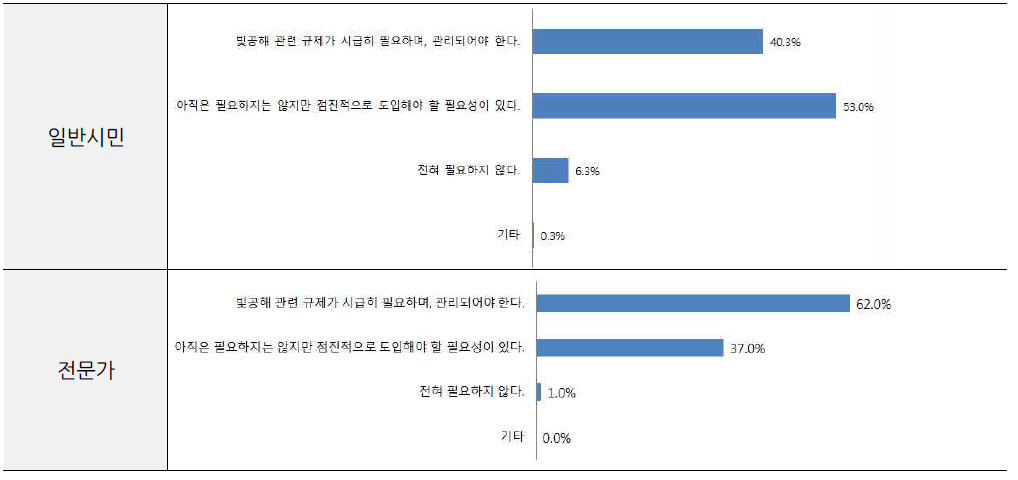 빛공해 방지를 위한 부산시 각종 규제 필요성