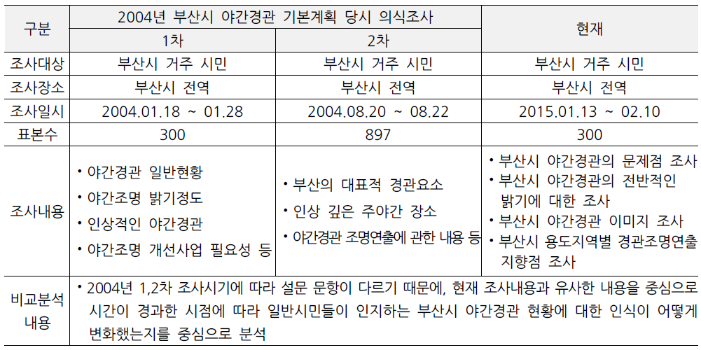 2004년과 2015년 일반인 야간경관 의식조사 비교분석 개요