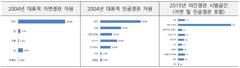 2004년VS. 2015년 야간경관 연출을 위한 부산시 대표 인공경관