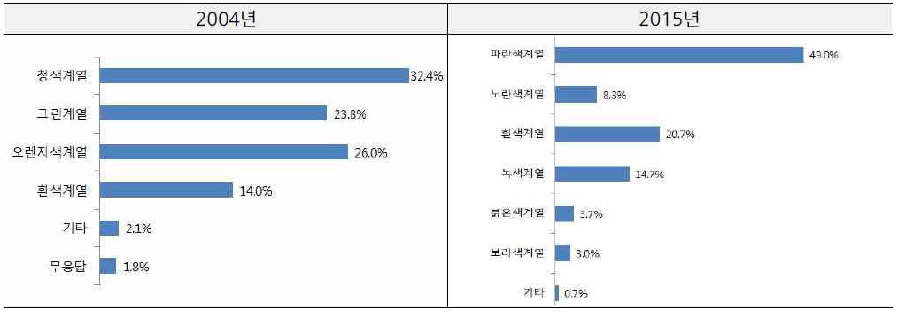 2004년 VS. 2015년 야간경관 연출을 위한 부산시의 빛의 색