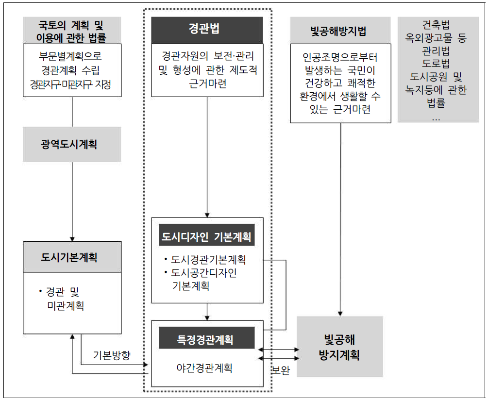 � 유사계획과의 관계도