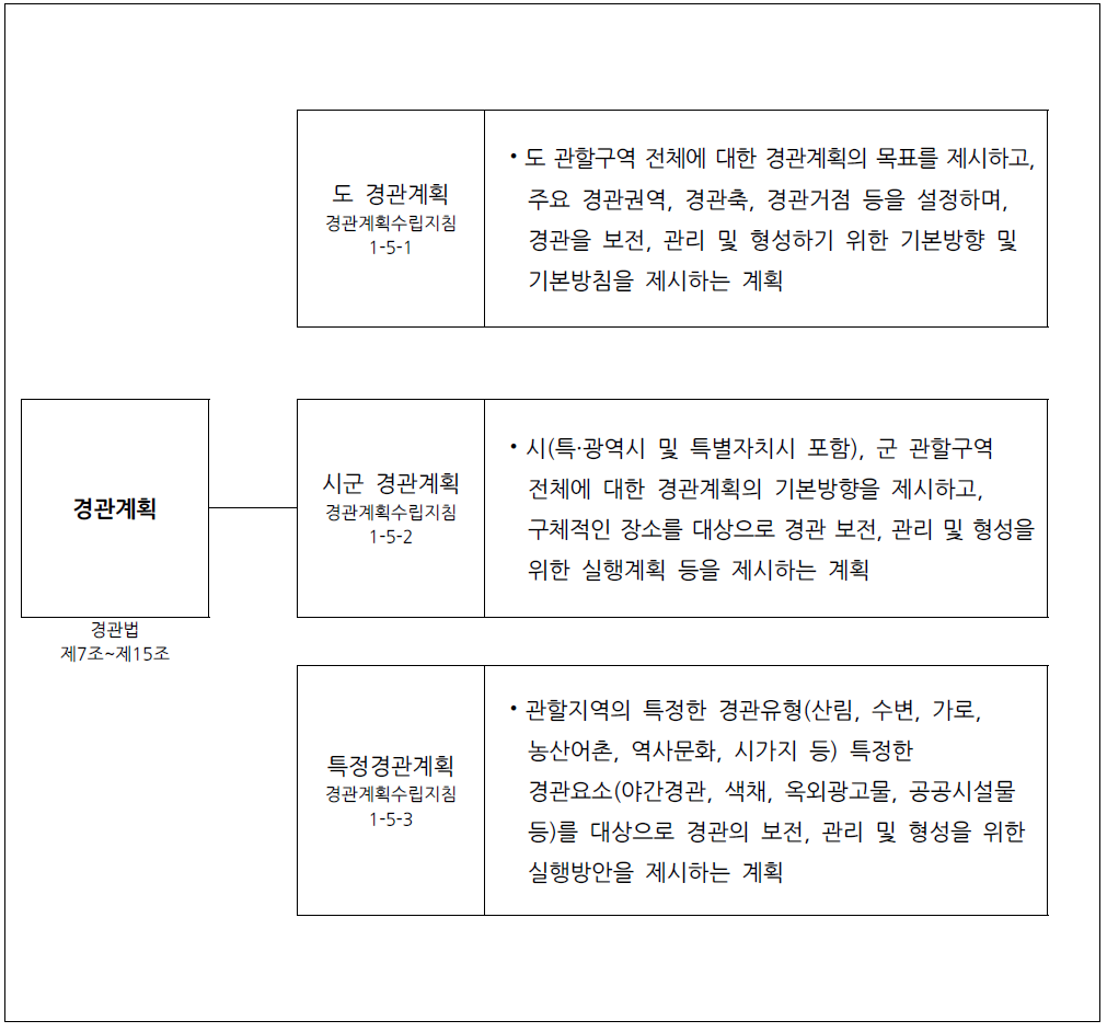 경관계획의 유형(경관계획수립지침)