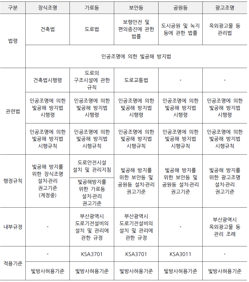 관련법 및 위계