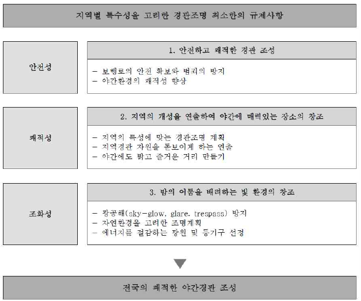 가이드라인 기본방향