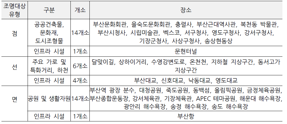 2004년 단계별 실행계획 대상