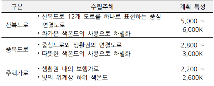 지역별 연출방향