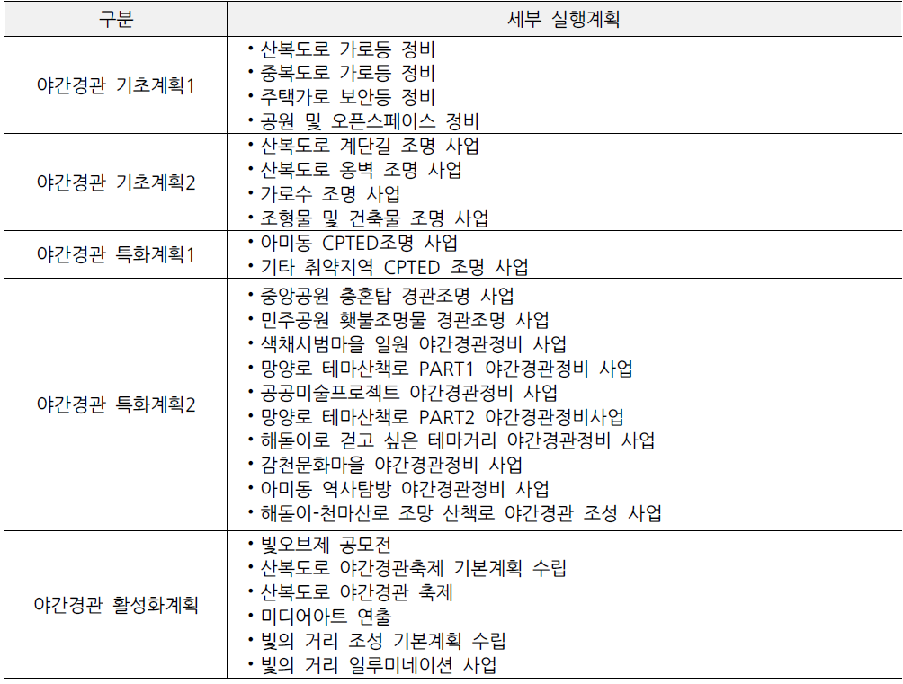 부산 산복도로 야간경관 실행계획