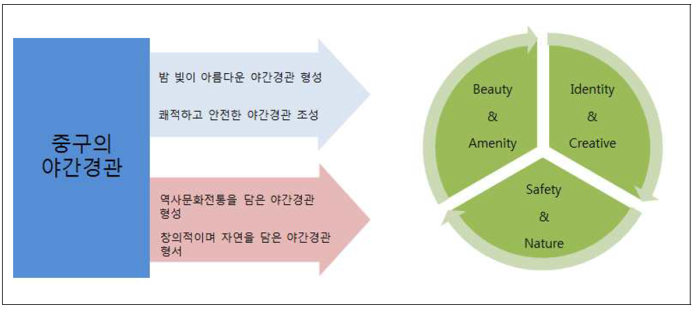 부산광역시 중구 야간경관계획 목표