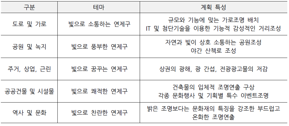 연제구 야간경관 관련내용