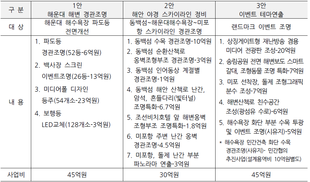 해운대해안 야경관광벨트 정비계획