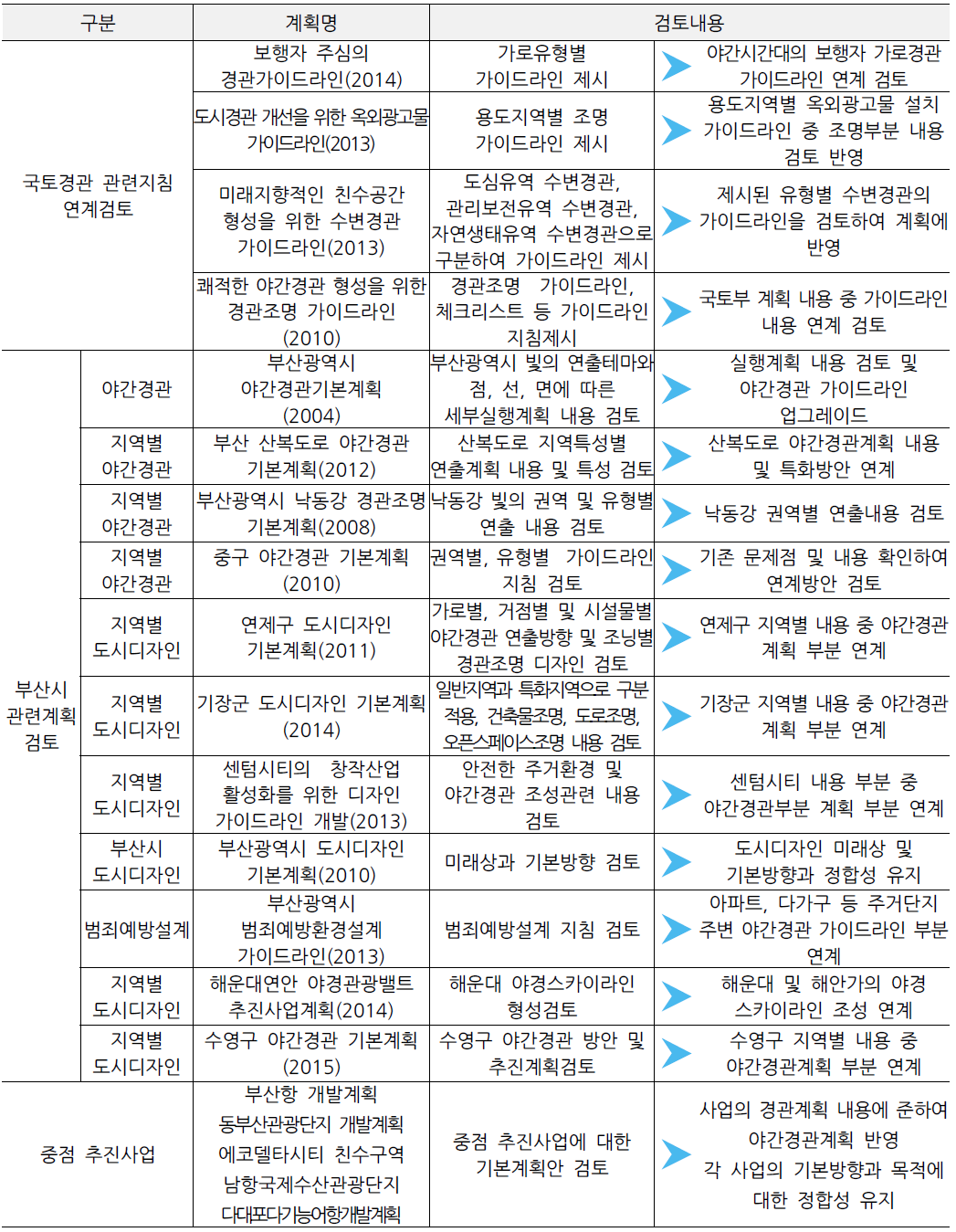 주요 관련계획 종합