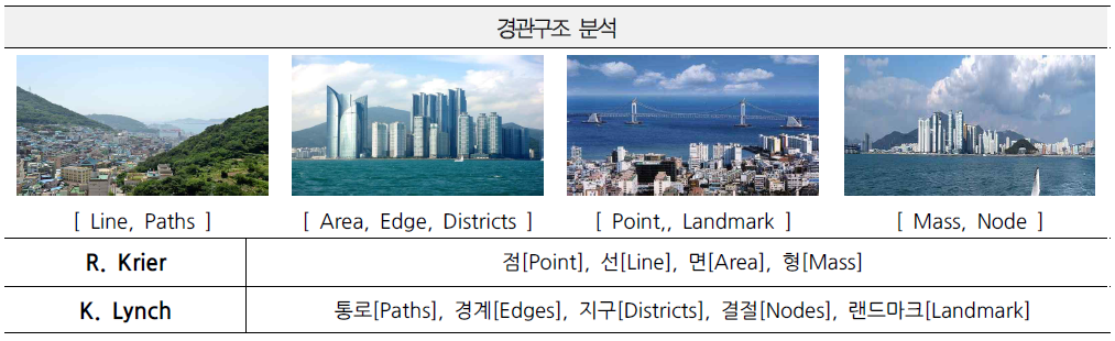 부산시 경관구조 분석