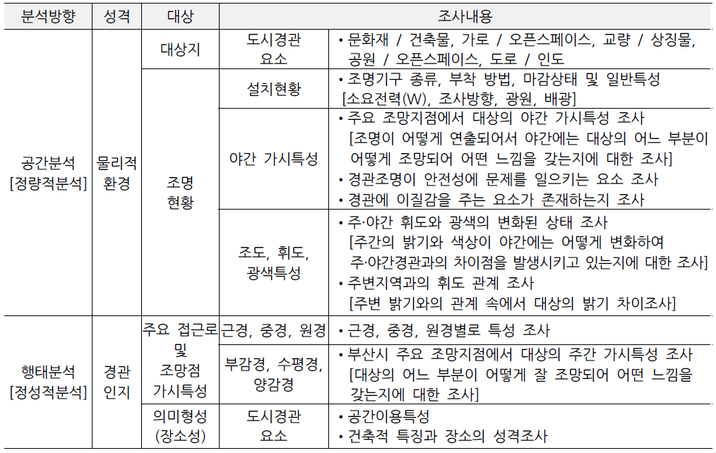 부산시 야간경관 분석 방법