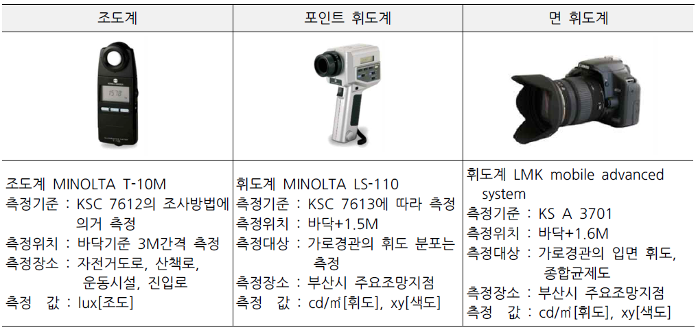 야간경관 광학계측장비의 사용