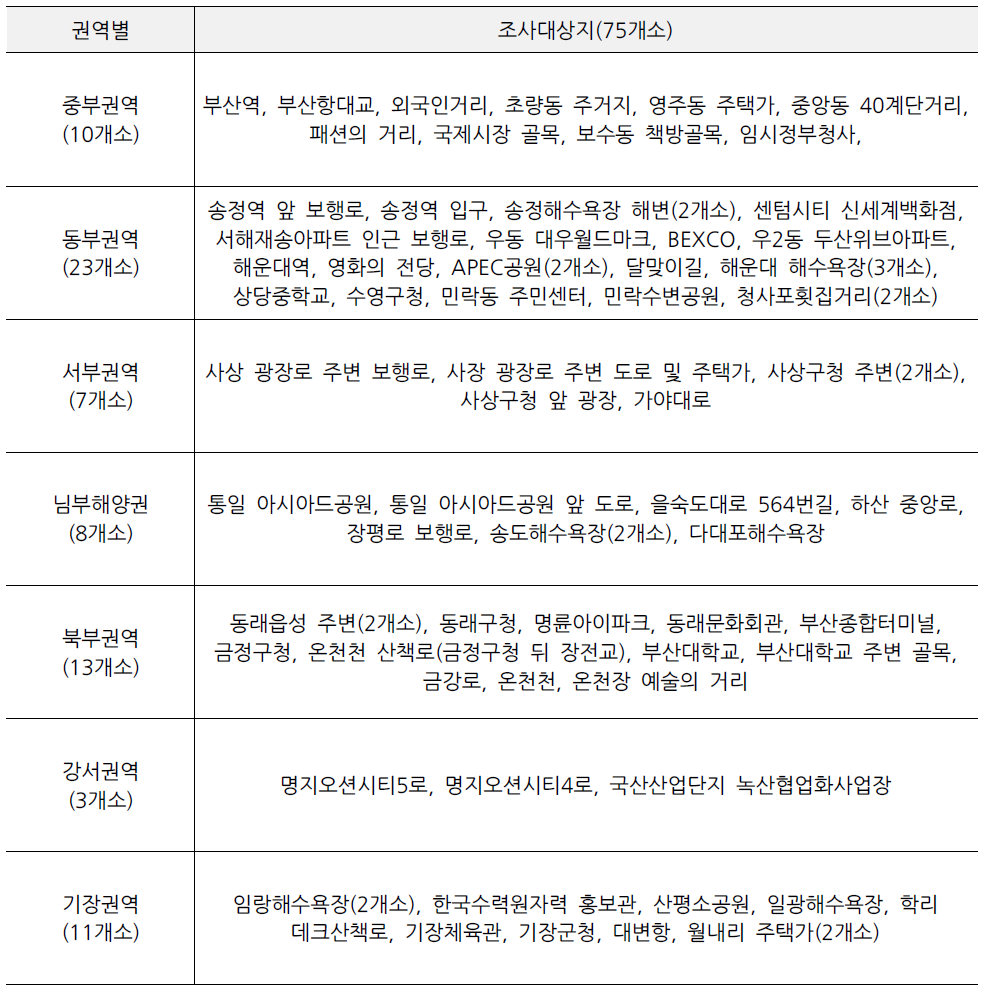 권역별 세부조사대상지