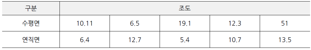 송정역 앞 보행로 조도계측값