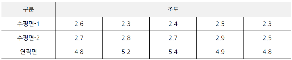 송정해수욕장 좌측해변 조도계측값