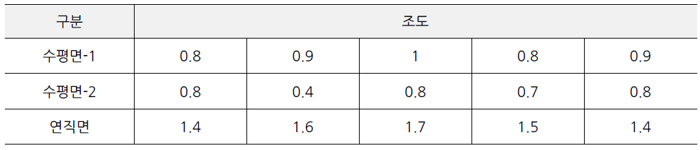 송정해수욕장 우측해변