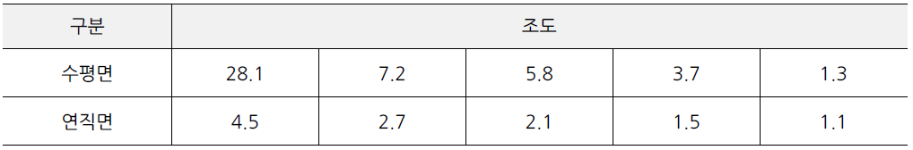 명지오션시티 앞 보행로 조도계측값